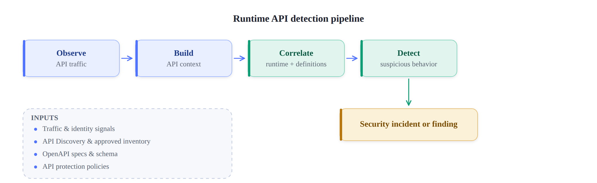 Figure: Runtime API detection pipeline